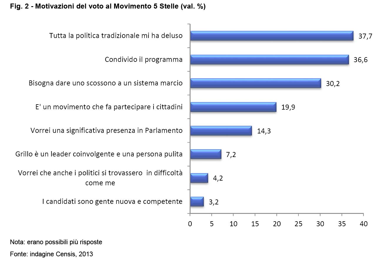 indagine-censis-5stelle-fig2