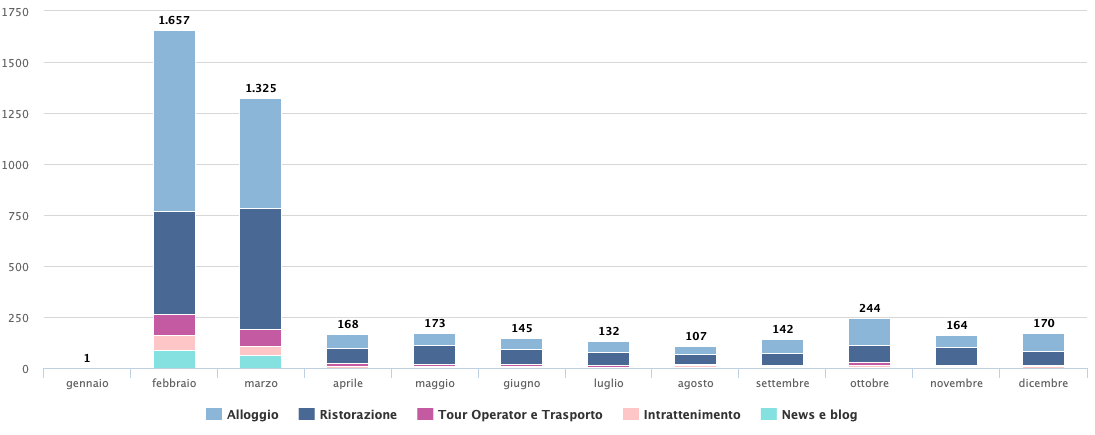 Turismo Nuovi siti web .it classificati nel 2021